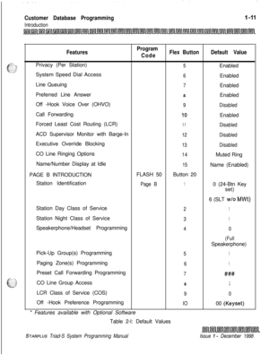 Page 407Customer Database Programming
Introduction
FeaturesProgram
CodeFlex ButtonDefault ValuePrivacy (Per Station)
5Enabled
System Speed Dial Access
6Enabled
Line Queuing
7Enabled
Preferred Line Answer
aEnabled
Off -Hook Voice Over (OHVO)
9DisabledCall Forwarding
IOEnabled
Forced Least Cost Routing (LCR)
11DisabledACD Supervisor Monitor with Barge-In
12DisabledExecutive Override Blocking
13DisabledCO Line Ringing Options
14Muted Ring
Name/Number Display at Idle
15Name (Enabled)
PAGE B INTRODUCTIONFLASH...