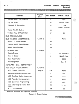 Page 408I-12Customer Database Programming
Introduction
FeaturesProgram
CodeFlex ButtonDefault ValueFlexible Button Programming
11None
Key Set Mode
12Inactive Mode
Voicemail ID Translation
13xxxx
(Station Number)
Display Flexible Buttons
14Cordless Key (CKTU) Button
1700
ICLID PROGRAMMING
ICLID RINGING ASSIGNMENT(S)FLASH 43
1None
Next ICLID Route Number
18Previous ICLID Route Number
19Select Route Number
20
ICLID FEATURESFLASH 56
Disable/Enable
1No (Disabled)
Name in Display
2NAME (Yes)
Baud Rate Display
9600...