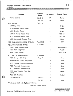 Page 409Customer Database Programming
Introduction
FeaturesProgram
CodeFlex ButtonDefault ValueDisplay Stations
Sta 9-16
17None
Sta l-8
19None
ACD TIMERS
FLASH 61ACD Ring Timer
160 setACD Message Interval Timer
260 setACD Overflow Timer
360 setACD No-Answer Recall Timer
5000 setACD No-Answer Retry Timer
6300 setACD Guaranteed Message Timer
705 setACD RAN ANNOUNCEMENT TABLES*FLASH 62l-8###
PClACD INTERFACE TRACEFLASH 63
Event Trace Disable/Enable
1No (Disabled)
Trace Port Assignment
2Port #IBaud Rate Display
9600...