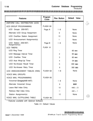 Page 410I’
Customer Database Programming
Introduction
FeaturesUNIFORM CALL DISTRIBUTION (UCD)
UCD GROUP PROGRAMMING
UCD Groups (550-557)
Alternate UCD Group Assignment
UCD Overflow Station Assignment
UCD Announcement Assignment(s)
UCD Station (550-557)
Assignment(s)
UCD TIMERS
UCD Ring Timer
UCD Message Interval Timer
UCD Overflow Timer
UCD Auto Wrap-Up Timer
UCD No-Answer Recall Timer
UCD No-Answer Retry Timer
UCD ANNOUNCEMENT TABLES (RAN)
VOICE MAIL GROUPS
VOICE MAIL PROGRAMMING
Voicemail...