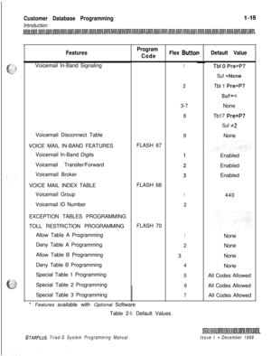 Page 411Customer Database Programming
Introduction
FeaturesVoicemail In-Band Signaling
Voicemail Disconnect Table
VOICE MAIL IN-BAND FEATURES
Voicemail In-Band Digits
Voicemail Transfer/Forward
Voicemail Broker
VOICE MAIL INDEX TABLE
Voicemail Group
Voicemail ID NumberFLASH 67
FLASH 68
FLASH 70 EXCEPTION TABLES PROGRAMMING
TOLL RESTRICTION PROGRAMMING
Allow Table A Programming
Deny Table A Programming
Allow Table B Programming
Deny Table B Programming
Special Table 1 Programming
Special Table 2 Programming...