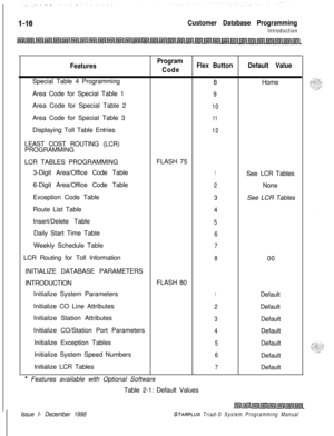 Page 412I-16Customer Database Programming
Introduction
FeaturesProgram
CodeFlex ButtonDefault ValueSpecial Table 4 Programming
8Home
Area Code for Special Table 1
9Area Code for Special Table 2
10Area Code for Special Table 3
11Displaying Toll Table Entries
12LEAST COST ROUTING (LCR)
PROGRAMMING
LCR TABLES PROGRAMMINGFLASH 75
3-Digit Area/Office Code Table
1See LCR Tables
6-Digit Area/Office Code Table
2None
Exception Code Table
3See LCR Tables
Route List Table
4
Insert/Delete Table
5Daily Start Time Table...