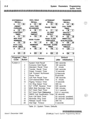 Page 424System Parameters Programming
System TimersSYSTEMHOLD
RECALL
*llPRESET
FORWARD
+-
CONFlDlSATIMER
119MSG WAIT
REMINDER
*113AUTO CALL
BACK TIMER
4#-EXCL HOLD
ATTENDANT
RECALLRECALL
%l?x2iTl #izKEElCALL FWD
NO/ANSWERPAUSE TIMER
%- *mPAGINGCO RING
TIMEOUTDETECT
*- 4#nHOOK FLASHHOOK FLASH
DEBOUNCE
%+- *115REMINDERRELEASE GUARD
RINGTIMERTRANSFER
RECALL
$14CALL PARK
TIMER
*m
DISAISLTRECEIVER
9112SMDR CALL
QUALIFICATION
4kEiEKaINTER-DIGIT
TIMEOUT
%k-Program Flex
FeatureDefault
CodeButton
(after...