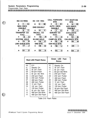 Page 461System Parameters ProgrammingProgrammable Flash RatesINC CO RING
INC ICW RINGCALL FORWARDMSG WAIT/VMBTN
BTN
*n %a%13 +%nMSG CBCK
DND DSS/BLFAUTO CBCK
UCD UNAVL
DSS/BLFDSS/BLFDSS/BLF
%+- 116 +#rT---ul2#18TRANSFER CORECALL COQUEUED CO
EXCLUSIVE
RINGRING
RINGHOLD
* lg +#k 110 I In+#nSYSTEM HOLDIN USE HOLDCAMP-ON BTNCALLBACK BTN
%+113*-+%- *mLINE QUEUE BTNDND BTNICM HOLD BTN
%+- %+- #Fir-i-lse 130Red LED Flash Rates
-
00
0102
03
04
05
06
07
08
09
IO
11
12
13
14
-Off
15Steady On
16
30 ipm Flash1760 ipm Flash...