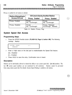 Page 530 I4-6Station Attributes Programming
Page A Introduction
Privacy is enabled for all stations in default.
Station Attempting toCO Line in Use by Another Station
Access CO Line
Privacy Enabled
Privacy DisabledPrivacy EnabledPrivate
Private
(No Cut-through)
(No Cut-through)
Privacy DisabledPrivatePrivacy Released
(No Cut-through)(Cut-through Allowed)
Table 4-l: Station Privacy Flag
System Speed Dial Access
Programming Steps
1Press the SPEED flexible button (FLASH 50, Page A, button #6). The following
message...