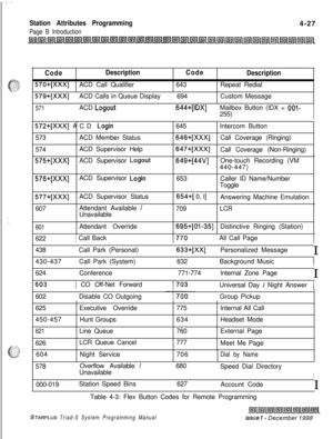 Page 551Station Attributes Programming
Page B Introduction4-27
CodeDescriptionCode
Description
570+[XXX]ACD Call Qualifier643Repeat Redial
II
I
579+[XXX] 1ACD Calls in Queue Display1  694Custom Message
571ACD Logout644+[lDX]Mailbox Button (IDX = OOI-255)
I
572+[XXX] ACD Login573ACD Member Status
574ACD Supervisor Help
575+[XXX]ACD Supervisor Logout
576+[XXX]ACD Supervisor Login
577+[XXX]ACD Supervisor Status
607Attendant Available 
/Unavailable645Intercom Button
646+[XXX]Call Coverage (Ringing)
647+[XXX]Call...