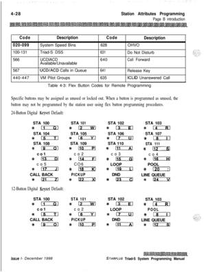 Page 5524-28Station Attributes Programming
Page B introduction
CodeDescriptionCode
Description
020-099System Speed Bins628OHVO
100-131Triad-S DSS
631Do Not Disturb
566
567
440-447UCDIACD
Available/Unavailable
UCDlACD Calls in Queue
VM Pilot Groups640
CallForward
641Release Key
635
ICLID Unanswered Call
Table 4-3: Flex Button Codes for Remote Programming
Specific buttons may be assigned as unused or locked out. When a button is programmed as unused, the
button may not be programmed by the station user using flex...