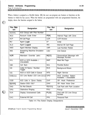 Page 555.:.
Station Attributes Programming
Page B Introduction
When a button is assigned as a flexible button [O], the user can program any features or functions on the
buttons to which he has access. When the buttons are programmed with user programmed functions, the
display shows the function assigned to the button.
Flex But-
tonDesignationFlex But-
tonDesignationA[AAA]
ACC
ACPACD Group with Pilot Number
Account Code Enter
W’JIInternal Page with Zone
All Call PageLCRLCR Access
ALI1  Agent LoginI  LP
1...