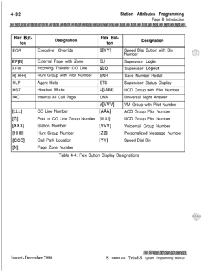 Page 5564-32Station Attributes Programming
Page B Introduction
Flex But-
DesignationFlex But-
tontonDesignationEORExecutive Override
WY1Speed Dial Button with Bin
Number
WNIExternal Page with ZoneSLISupervisor Login
FFWIncoming Transfer CO LineSLOSupervisor Logout
H[ HHH]Hunt Group with Pilot Number
SNRSave Number Redial
HLPAgent HelpSTSSupervisor Status Display
HSTHeadset Mode
U[UUU]UCD Group with Pilot Number
IACInternal All Call PageUNAUniversal Night Answer
V[VVV]VM Group with Pilot Number
w-L1CO Line...