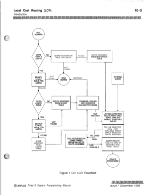 Page 631Least Cost Routing (LCR)
IntroductionSEARCH EXCEPTION
TABLE FOR MATCHFOUNDROUTE ASSIGNED
. FROM~A\~~PTION
NOT
FOUND
?3%%?NOT
FOUNDRESTRICT
TA%~~~R
) FOUND
CALL IS QUEUED ON
L--JLEAST COSTLY
GROUP IN LIST OF
ROUTE ASSIGNEDCO LINE SELECTED
FROM FIRSTAVAILABLE TRUNK
GROUP IN LIST OF
ROUTE ASSIGNED
INSERT/DELETE
TABLE IS USED IF
ASSIGNED WITH
TRUNK GROUPFigure 1 O-l: LCR Flowchart
STARPLUS Triad-S System Programming Manualissue I- December 1998 