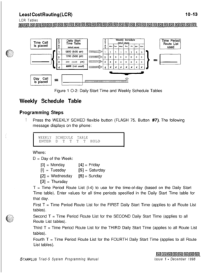 Page 641Least Cost Routing (LCR)
LCR Tables
2300 (11100 pm)Figure 1 O-2: Daily Start Time and Weekly Schedule Tables
Weekly Schedule Table
Programming Steps
1Press the WEEKLY SCHED flexible button (FLASH 75. Button #7). The following
message displays on the phone:
WEEKLY SCHEDULE TABLEENTER D T T T T HOLD
..Where:
D = Day of the Week:
[0] = Monday
[4] = Friday
[I] = Tuesday
[5] = Saturday
[2] = Wednesday[6] = Sunday
[3] = Thursday
T = Time Period Route List (l-4) to use for the time-of-day (based on the Daily...