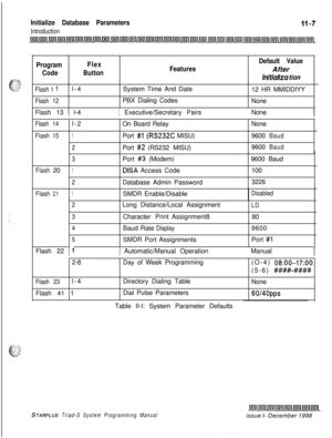 Page 651Initialize Database Parameters
Introduction
Program
CodeFlex
ButtonFeaturesDefault ValueAfter
Initial~za tion
Flash 1 I
Flash 12l-4System Time And Date
PBX Dialing Codes12 HR MMIDDIYY
None
Flash 13 
( l-41 Executive/Secretary Pairs(  None
Flash 14l-2On Board RelayNone
Flash151Port#I(RS232C MISU)9600Baud
2Port
#2(RS232 MISU)9600Baud
3Port 
#3 (Modem)9600 Baud
Flash201DISA Access Code100
2Database Admin Password3226
Flash211SMDR Enable/DisableDisabled
2Long Distance/Local Assignment
3CharacterPrint...