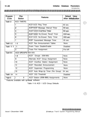 Page 664:
Initialize Database Parameters
Introduction
Features Program
CodeFlex
ButtonDefault ValueAfter lnltlallzatlonII
I
-lash 61ACD TIMERS:
ACD*/UCD Ring Timer1 60 sec.
1
I=
2
3ACD*/UCD Message Interval Timer
ACD*/UCD No-Answer Recall Timer
ACD*/UCD No-Answer Retry Timer
17ACD* Guaranteed Message Timer
ACD* Ran Announcement Tables1 05 sec.
1  None
-lash 62 1  l-8
-lash 63 IIEvent Trace Disable/Enable
I  Disabled
Trace Port Assignment
58-565:
ACD* Groups (558-565)
Alternate ACD* Group Assignment
ACD* Overflow...
