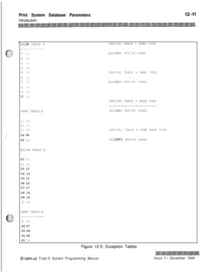 Page 679Print System Database Parameters
Introduction
r-1LLOW TABLE ASPECIAL TABLE 1 AREA CODE._-----------
3111ALLOWEDOFFICECODES
3212
3313
1414
3515
SPECIALTABLE2 AREACODE
3616
3717ALLOWEDOFFICECODES
3818
3919
1020SPECIAL TABLE 3 AREA CODE
__--.-.._--._.__--....~-~DENY TABLE AALLOWED OFFICE CODES
0106
0207
0308
SPECIALTABLE4 HOMEAREACODE
.LLOWED OFFICE CODES 04 09
05 10AALLOW TABLE B
01 11
02 1203 13
04 14
05 15
06 16
07 17
08 18
09 19
10 20DENY TABLE B
.._-..-.-...
01 0602 07
03 08
04 09
05 10
Figure 12-5:...