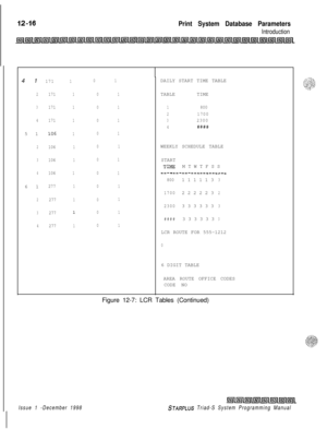 Page 684Print System Database Parameters
Introduction4 1
171101
2
171101
3171101
4
1711015 1
106101
2106101
3106101
41061016 1
277101
2277101
3277I.01
4
277101DAILY START TIME TABLE
TABLETIME
1800
2170032300
4####WEEKLY SCHEDULE TABLE
START
TIME MTWTFSS------------_--_--__--
8001111133
17002 2 2 2 2 32
23003 3 3 3 3 33
####3 3 3 3 3 33LCR ROUTE FOR 555-1212
06 DIGIT TABLE
AREA ROUTE OFFICE CODES
CODE NO
Issue 1 -December 1998STARPLUS Triad-S System Programming ManualFigure 12-7: LCR Tables (Continued) 