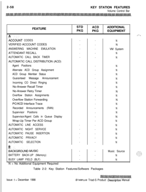 Page 84. .2-58
KEY STATION FEATURESVolume Control BarFEATURE
iCOUNT CODESVERIFIED ACCOUNT CODES
ANSWERING MACHINE EMULATIONATTENDANT RECALL
AUTOMATIC CALL BACK TIMERAUTOMATIC CALL DISTRIBUTION (ACD)
Agent Positions
Alternate ACD Group Assignment
ACD Group Member Status
Guaranteed Message Announcement
Incoming CO Direct RingingNo-Answer Recall Timer
No-Answer Retry Timer
Overflow Station AssignmentsOverflow Station Forwarding
PC/ACD Interface Trace
Recorded Announcements (RAN)
Supervisor Positions...