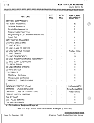 Page 86 I  -...
_- -.2-60KEY STATION FEATURES
Volume Control BarFEATURESTDACD
ADDITIONAL
PKGPKG
EQUIPMENT
CENTREX COMPATIBILITY
Flex Button Programming..NOff-Hook Preference
..
NPrivate Line Appearance.
.
NProgrammable Flash Timer..
NProgramming 
‘%“, ‘I#“, and Hook-Flashes into
Speed Dial..NCENTREWPBX TRANSFERl
.N
CHAINING SPEED BINS..
N
CO LINE ACCESS..N
CO LINE CLASS OF SERVICE..NCO LINE CONTROL (Contact).
.
Ancillary Relay
CO LINE GROUPS.
.
NCO LINE IDENTIFICATION
..NCO LINE INCOMING RINGING ASSIGNMENTl
.N...
