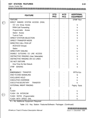 Page 87KEY STATION FEATURESVolume Control Bar2-61
FEATURE
FEATURE
DIRECT INWARD SYSTEM ACCESS (DISA)
CO Line Group Access
DISA Call Forwarding
Programmable Access
Station Access
Trunk-to-TrunkDIRECT STATION SELECTION
DIRECT TRANSFER MODE
DIRECTED CALL PICK-UP
ACD/UCD Groups
StationDIRECTORY DIALING
DISABLE OUTGOING CO LINE ACCESSDISTINCTIVE RINGING (User Selectable)
DISTINCTIVE RINGING ON CO LINES
DO NOT DISTURB
One-Time Do Not Disturb
DTMF SENDING
EMERGENCY TRANSFEREND-TO-END SIGNALING
EXCLUSIVE HOLD
EXECUTIVE...