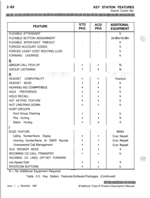 Page 88KEY STATION FEATURESVolume Control BarFEATURE
FLEXIBLE ATTENDANT
FLEXIBLE BUTTON ASSIGNMENT
FLEXIBLE INTER-DIGIT TIMEOUT
FORCED ACCOUNT CODES
FORCED LEAST COST ROUTING (LCR)
FORWARD OVERRIDE
cu
GROUP CALL PICK-UP
GROUP LISTENINGSTD
ACDADDITIONAL
PKGPKG
EQUIPMENT
..N
..
24-Btn/l2-Btn..
N.
.
N..
N
.
.
N
HEADSET COMPATIBILITY
HEADSET MODEHEARING AID 
COMPATIBILE
HOLD PREFERENCEHOLD RECALL
HOT KEYPAD FEATUREHOT LINE/RING DOWN
HUNT GROUPS
Hunt Group Chaining
Pilot Hunting
Station HuntingHeadset
N
N
N
N
N
N
N...