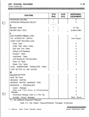 Page 89KEY STATION FEATURESVolume Control Bar
2 -63FEATURESTDACDADDITIONAL
PKG
PKGEQUIPMENT
INTERCOM CALLING
.
NINTERCOM SIGNALING SELECT
..
N
K
KEYSET MODE
I*, I
..CTI Box
KEYSET SELF TEST.
.24-Btn/l2-Btn
:AST NUMBER REDIAL (LNR)..
N
LCD INTERACTIVE DISPLAY.
.Exec KeysetLEAST COST ROUTING (LCR)
3-Digit Table..N
6-Digit Table (Office Codes)..N
Daily Start Time Tables..NDefault LCR Database
..N
Exception Tables..
N
Insert/Delete Tables..
NLCR Routing for Toll Information.
.
N
Route List Tables..
N
Weekly Time...