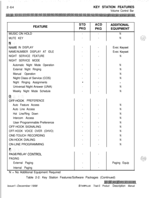 Page 902-64KEY STATION FEATURESVolume Control BarFEATURE
MUSIC ON HOLD
MUTE KEY
:AME IN DISPLAY
NAME/NUMBER DISPLAY AT IDLE
NIGHT SERVICE FEATURE
NIGHT SERVICE MODE
Automatic Night Mode Operation
External Night Ringing
Manual OperationNight Class of Service (COS)
Night Ringing AssignmentsUniversal Night Answer (UNA)
Weekly Night Mode Schedule
%FF-HOOK PREFERENCE
Auto Feature Access
Auto Line Access
Hot Line/Ring Down
Intercom AccessUser Programmable Preference
OFF-HOOK SIGNALING
OFF-HOOK VOICE OVER...