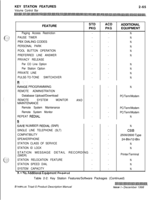 Page 91KEY STATION FEATURESVolume Control Bar2-65
FEATURESTDACD
ADDITIONAL
PKG
PKGEQUIPMENT
Paging Access Restriction..N
PAUSE TIMER.. .NPBX DIALING CODES
..
N
PERSONAL PARK..N
POOL BUTTON OPERATION..
N
PREFERRED LINE ANSWER..
N
PRIVACY RELEASE
Per CO Line Option
..N
Per Station Option..N
PRIVATE LINE.
.N
PULSE-TO-TONE SWITCHOVER..
N
:ANGE PROGRAMMING..
N
REMOTE ADMINISTRATIONDatabase Upload/Download
..PC/Term/Modem
REMOTESYSTEMMONITOR
ANDMAINTENANCE
Remote System Maintenance..PC/Term/Modem
Remote System...