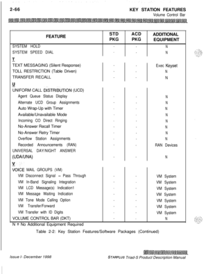 Page 922-66
KEY STATION FEATURESVolume Control BarFEATURE
SYSTEM HOLD
SYSTEM SPEED DIAL
LTEXT MESSAGING (Silent Response)
TOLL RESTRICTION (Table Driven)
TRANSFER RECALL
uUNIFORM CALL 
DiSTRlBUTlON (UCD)
Agent Queue Status Display
Alternate UCD Group AssignmentsAuto Wrap-Up with Timer
Available/Unavailable Mode
Incoming CO Direct RingingNo-Answer Recall Timer
No-Answer Retry Timer
Overflow Station Assignments
Recorded Announcements (RAN)
UNIVERSAL DAY/NIGHT ANSWER
(UDA/UNA)
:OfCE MAIL GROUPS (VM)
VM Disconnect...