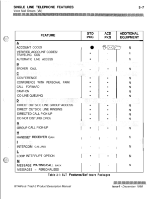 Page 99SINGLE LINE TELEPHONE FEATURESVoice Mail Groups (VM)FEATURESTD
PKGACD
PKGADDITIONAL
EQUIPMENT
I
II
%CO”NT CODESIl I*1 NVERIFIED ACCOUNT CODES/
TRAVELING COS
AUTOMATIC LINE ACCESS.
.
.
N.
N
BROKER CALLI l
CONFERENCE
CONFERENCE WITH PERSONAL PARK
CALL FORWARD
CAMP-ONCO LINE QUEUING
DIRECT OUTSIDE LINE RINGING
DIRECTED CALL PICK-UP
DO NOT DISTURB (DND)
:ROUP CALL PICK-UP DIRECT OUTSIDE LINE GROUP ACCESS
:ANDSET RECEIVER GAIN
INTERCOM CALLING
FOOP INTERRUPT OPTIONI
I
.I.IN
I.I.IN
I*I*l N
:ESSAGE WAITING/CALL...