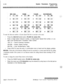 Page 4902-68System Parameters Programming
Access Codes
%i #114 de115 #lIoxzilNEXT ENTRYPREV ENTRYNEW ENTRY
#117*rscria %@mzil%;
To enter the Intercom number or System Speed Dial bin to associate to the name:
1Press the BIN/KM flexible button (FLASH 23, button #l).
2Enter a 3-digit station intercom number, a 3-digit System Speed Dial number, or a 3-digit Local Number/name Translation Table number.
100-l 31 = Triad-S Extension Numbers
020-099 = System Speed Number
600-799 = Local Number/Name Table
3Press HOLD to...