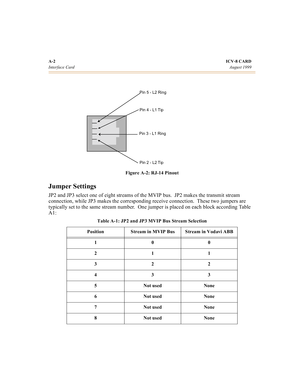 Page 69A-2ICV-8 CARD
Interface CardAugust 1999
Figure A-2: RJ-14 Pinout
Jumper Settings
JP2 and JP3 select one of eight streams of the MVIP bus.  JP2 makes the transmit stream 
connection, while JP3 makes the corresponding receive connection.  These two jumpers are 
typically set to the same stream number.  One jumper is placed on each block according Table 
A1:
Table A-1: JP2 and JP3 MVIP Bus Stream Selection
Position Stream in MVIP Bus Stream in Vodavi ABB
100
211
322
433
5 Not used None
6 Not used None
7 Not...