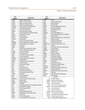 Page 163Flexible Button Assignment2-137
Chapter 2 - Features and Operation
Flex
ButtonDesignationFlex
ButtonDesignation
1LGIN Agent  Primary Login LOOP Loop
1LOUT Agent  Primary Logout LNR Last Number Redial
2LGIN Agent Secondary Login MMP Meet Me Page
2LOUT Agent Secondary Logout MON Monitor Key
A[AAAA] ACD Group with Pilot Number MRVM Voice Mail Mailbox (Remote)
ACALM Attendant Clear Alarm MSG Message Wait Key
ACCT Account Code Enter MUSIC Background Music
AMEM Agent Member Display MUTE Mute Key
ANS Answering...