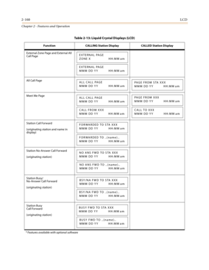 Page 1862-160LCD
Chapter 2 - Features and Operation
External Zone Page and External All 
Call Page
All Call Page
Meet Me Page
Station Call Forward
(originating station and name in 
display)
Station No-Answer Call Forward
(originating station)
Station Busy/
No-Answer Call Forward
(originating station)
Station Busy
Call Forward
(originating station)
* Features available with optional software
Table 2-13: Liquid Crystal Displays (LCD)
Function CALLING Station Display CALLED Station Display
EXTERNAL PAGE
ZONE X...
