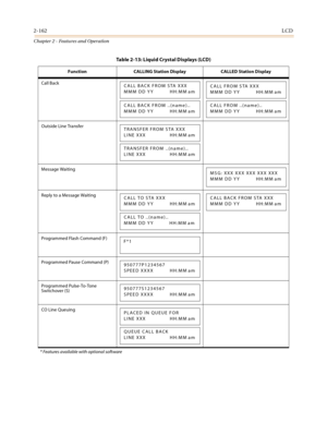 Page 1882-162LCD
Chapter 2 - Features and Operation
Call Back
Outside Line Transfer
Message Waiting
Reply to a Message Waiting
Programmed Flash Command (F)
Programmed Pause Command (P)
Programmed Pulse-To-Tone 
Switchover (S)
CO Line Queuing
* Features available with optional software
Table 2-13: Liquid Crystal Displays (LCD)
Function CALLING Station Display CALLED Station Display
CALL BACK FROM STA XXX
MMM DD YY HH:MM am
CALL BACK FROM ..(name)..
MMM DD YY HH:MM am
CALL FROM STA XXX
MMM DD YY HH:MM am
CALL FROM...