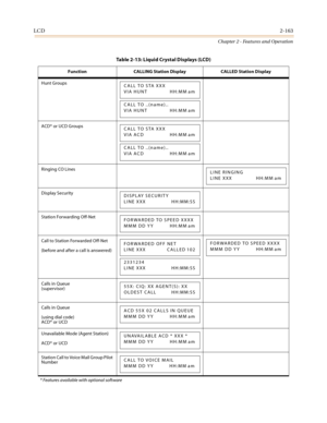 Page 189LCD2-163
Chapter 2 - Features and Operation
Hunt Groups
ACD* or UCD Groups
Ringing CO Lines
Display Security
Station Forwarding Off-Net
Call to Station Forwarded Off-Net
(before and after a call is answered)
Calls in Queue
(supervisor)
Calls in Queue
(using dial code)
ACD* or UCD
Unavailable Mode (Agent Station)
ACD* or UCD
Station Call to Voice Mail Group Pilot 
Number
* Features available with optional software
Table 2-13: Liquid Crystal Displays (LCD)
Function CALLING Station Display CALLED Station...