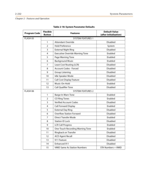 Page 2582-232System Parameters
Chapter 2 - Features and Operation
FLASH 05 SYSTEM FEATURES 1
1 Attendant Override Disabled
2 Hold Preference System
3 External Night Ring Disabled
4 Executive Override Warning Tone Enabled
5 Page Warning Tone Enabled
6Background Music Enabled
7 Least Cost Routing (LCR) Disabled
8 Account Codes - Forced Disabled
9 Group Listening Disabled
10 Idle Speaker Mode Disabled
11 Call Cost Display Feature Disabled
12 Music-On-Hold Enabled
13 Call Qualifier Tone Disabled
FLASH 06 SYSTEM...