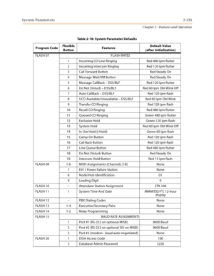 Page 259System Parameters2-233
Chapter 2 - Features and Operation
FLASH 07 FLASH RATES 
1 Incoming CO Line Ringing Red 480 ipm flutter
2 Incoming Intercom Ringing Red 120 ipm flutter
3 Call Forward Button Red Steady On
4 Message Wait/VM Button Red Steady On
5Message CallBack – DSS/BLF Red 120 ipm flutter
6Do Not Disturb – DSS/BLF Red 60 ipm Dbl Wink Off
7 Auto CallBack – DSS/BLF Red 120 ipm flash
8 UCD Available/Unavailable – DSS/BLF Red 60 ipm Dbl Wink 
9 Transfer CO Ringing Red 120 ipm flash
10 Recall CO...