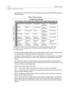 Page 2662-240Toll Restriction
Chapter 2 - Features and Operation
The Station COS interacts with CO Line COS assignments to provide several different types of 
dialing privileges.
The Allow and Deny tables enable entries of either general or specific allow and deny codes 
such as allowing all [1-800] type calls, and/or denying all [1]+ or [0]+ calls.
The Allow and Deny tables allow a maximum of 8 digits to be entered as allow or deny digits. 
This enables entry of certain area codes or office codes that can...