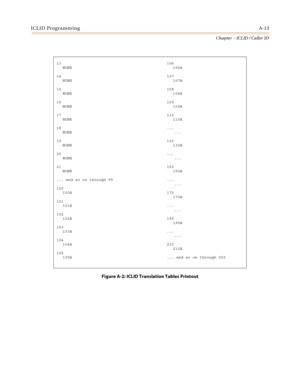 Page 385ICLID ProgrammingA-13
Chapter  - ICLID / Caller ID
13 106
NONE 106A
14 107
NONE 107A
15 108
NONE 108A
16 109
NONE 109A
17 110
NONE 110A
18 ...
NONE ...
19 130
NONE 130A
20 ...
NONE ...
21 150
NONE 150A
... and so on through 99 ...
...
100
100A 170
170A
101
101A ...
...
102
102A 190
190A
103
103A ...
...
104
104A 210
210A
105
105A ... and so on through 252
Figure A-2: ICLID Translation Tables Printout 