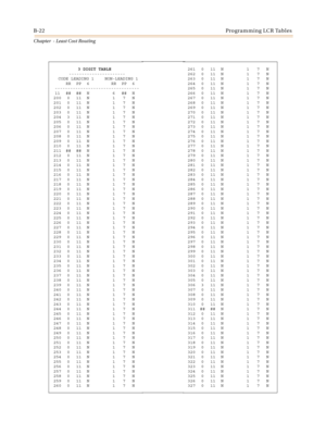 Page 410B-22Programming LCR Tables
Chapter  - Least Cost Routing
3 DIGIT TABLE
----------------------
CODE LEADING 1 NON-LEADING 1
RR PP 6 RR PP 6
---------------------------------
11 ## ## N 6 ## N
200 0 11 N 1 7 N
201 0 11 N 1 7 N
202 0 11 N 1 7 N
203 0 11 N 1 7 N
204 3 11 N 1 7 N
205 0 11 N 1 7 N
206 0 11 N 1 7 N
207 0 11 N 1 7 N
208 0 11 N 1 7 N
209 0 11 N 1 7 N
210 0 11 N 1 7 N
211 ## ## N 1 7 N
212 0 11 N 1 7 N
213 0 11 N 1 7 N
214 0 11 N 1 7 N
215 0 11 N 1 7 N
216 0 11 N 1 7 N
217 0 11 N 1 7 N
218 0 11 N...