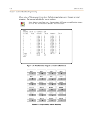 Page 420C-4Introduction
Chapter  - Customer Database Programming
When using a PC to program the system, the following chart presents the data terminal 
characters that are equivalent to the key set buttons.
Figure C-1: Data Terminal Program Codes Cross Reference
Figure C-2: Programming Button Mapping
Some features must have more than one data field programmed for that feature 
to work. This information is stated in the instructions.

	





	




	





	





	...