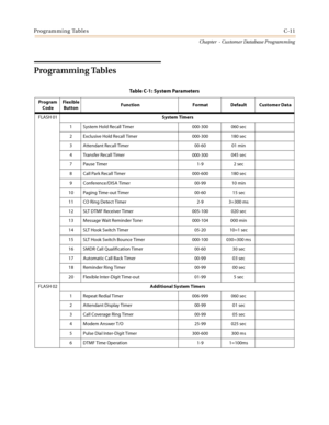 Page 427Programming TablesC-11
Chapter  - Customer Database Programming
Programming Tables
Table C-1: System Parameters
Program 
CodeFlexible
ButtonFunction Format Default Customer Data
FLASH 01System Timers
1 System Hold Recall Timer 000-300 060 sec
2 Exclusive Hold Recall Timer 000-300 180 sec
3 Attendant Recall Timer 00-60 01 min
4 Transfer Recall Timer
000-300045 sec
7 Pause Timer 1-9 2 sec
8 Call Park Recall Timer 000-600 180 sec
9 Conference/DISA Timer 00-99 10 min
10 Paging Time-out Timer 00-60 15 sec
11...