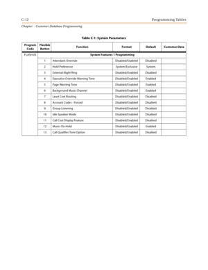 Page 428C-12Programming Tables
Chapter  - Customer Database Programming
FLASH 05System Features 1 Programming
1 Attendant Override Disabled/Enabled Disabled
2 Hold Preference System/Exclusive System
3 External Night Ring Disabled/Enabled Disabled
4 Executive Override Warning Tone Disabled/Enabled Enabled
5 Page Warning Tone Disabled/Enabled Enabled
6 Background Music Channel Disabled/Enabled Enabled
7 Least Cost Routing Disabled/Enabled Disabled
8 Account Codes - Forced Disabled/Enabled Disabled
9 Group...