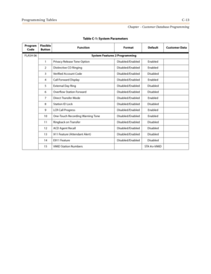 Page 429Programming TablesC-13
Chapter  - Customer Database Programming
FLASH 06System Features 2 Programming
1 Privacy Release Tone Option Disabled/Enabled Enabled
2 Distinctive CO Ringing Disabled/Enabled Enabled
3 Verified Account Code Disabled/Enabled Disabled
4 Call Forward Display Disabled/Enabled Enabled
5 External Day Ring Disabled/Enabled Disabled
6 Overflow Station Forward Disabled/Enabled Disabled
7 Direct Transfer Mode Disabled/Enabled Enabled
8 Station ID Lock Disabled/Enabled Disabled
9 LCR Call...