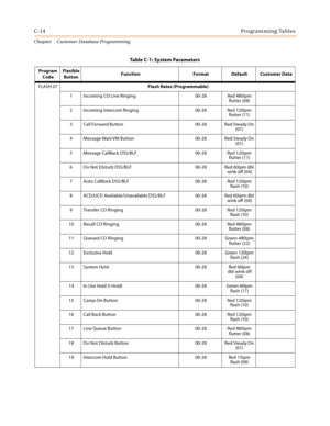 Page 430C-14Programming Tables
Chapter  - Customer Database Programming
FLASH 07Flash Rates (Programmable)
1 Incoming CO Line Ringing 00-28 Red 480ipm 
flutter (08)
2 Incoming Intercom Ringing 00-28 Red 120ipm
flutter (11)
3 Call Forward Button 00-28 Red Steady On 
(01)
4 Message Wait/VM Button 00-28 Red Steady On 
(01)
5 Message CallBack DSS/BLF 00-28 Red 120ipm
flutter (11)
6 Do Not Disturb DSS/BLF 00-28 Red 60ipm dbl 
wink off  (04)
7 Auto CallBack DSS/BLF 00-28 Red 120ipm 
flash (10)
8 ACD/UCD...