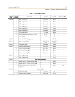 Page 431Programming TablesC-15
Chapter  - Customer Database Programming
FLASH 09 1 MOH Assignments Channel 3 None
2 MOH Assignments Channel 4 None
3 MOH Assignments Channel 5 None
4 MOH Assignments Channel 6 None
5 MOH Assignments Channel 7 None
6 MOH Assignments Channel 8 None
7 E911 Power Failure SLT Sta # None
8 Node/Hub Identification (future feature) 01-16 01
9Leading Digit 0-9 0
FLASH 10 Attendant Station Assignment STA 100
FLASH 11 1 System Time And Date MMM/DD/YY,
12/24MMM/DD/
YY‚12Hr
FLASH 12 PBX...