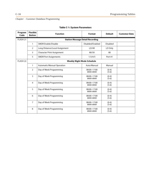 Page 432C-16Programming Tables
Chapter  - Customer Database Programming
FLASH 21Station Message Detail Recording
1 SMDR Enable/Disable Disabled/Enabled Disabled
2 Long Distance/Local Assignment LD/All LD Only
3 Character Print Assignment 80/30 80
5 SMDR Port Assignments 1/3/4/5 Port #1
FLASH 22Weekly Night Mode Schedule
1 Automatic/Manual Operation Auto/Manual Manual
2 Day of Week Programming 08:00–17:00
####-####(0-4)
(5-6)
3 Day of Week Programming 08:00–17:00
####-####(0-4)
(5-6)
4 Day of Week Programming...