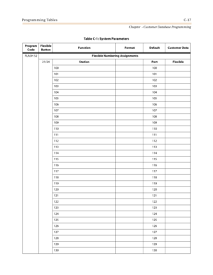 Page 433Programming TablesC-17
Chapter  - Customer Database Programming
FLASH 52Flexible Numbering Assignments
21/24Station Port Flexible
100 100
101 101
102 102
103 103
104 104
105 105
106 106
107 107
108 108
109 109
110 110
111 111
112 112
113 113
114 114
115 115
116 116
117 117
118 118
119 119
120 120
121 121
122 122
123 123
124 124
125 125
126 126
127 127
128 128
129 129
130 130
Table C-1: System Parameters
Program 
CodeFlexible
ButtonFunction Format Default Customer Data 