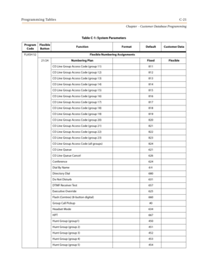 Page 437Programming TablesC-21
Chapter  - Customer Database Programming
FLASH 52Flexible Numbering Assignments
21/24Numbering Plan Fixed  Flexible
CO Line Group Access Code (group 11) 811
CO Line Group Access Code (group 12) 812
CO Line Group Access Code (group 13) 813
CO Line Group Access Code (group 14) 814
CO Line Group Access Code (group 15) 815
CO Line Group Access Code (group 16) 816
CO Line Group Access Code (group 17) 817
CO Line Group Access Code (group 18) 818
CO Line Group Access Code (group 19) 819...