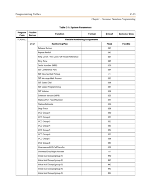 Page 439Programming TablesC-23
Chapter  - Customer Database Programming
FLASH 52Flexible Numbering Assignments
21/24Numbering Plan Fixed  Flexible
Release Button 641
Repeat Redial 643
Ring Down / Hot Line / Off-Hook Preference 691
Ring Tone 695
Serial Number (MPB) 609
SLT Conference Park 664
SLT Directed Call Pickup #1
SLT Message Wait Answer 663
SLT Speed Dial 668
SLT Speed Programming 661
SLT Volume 638
Software Version (MPB) 605
Station/Port Fixed Number 611
Station Relocate 636
Stop Trace 658
UCD Group 1...