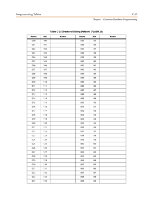 Page 441Programming TablesC-25
Chapter  - Customer Database Programming
Table C-2: Directory Dialing Defaults (FLASH 23)
Route Bin Name Route Bin Name
000 100 035 135
001 101 036 136
002 102 037 137
003 103 038 138
004 104 039 139
005 105 040 140
006 106 041 141
007 107 042 142
008 108 043 143
009 109 044 144
010 110 045 145
011 111 046 146
012 112 047 147
013 113 048 148
014 114 049 149
015 115 050 150
016 116 051 151
017 117 052 152
018 118 053 153
019 119 054 154
020 120 055 155
021 121 056 156
022 122 057...